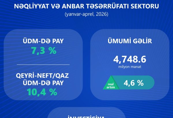 Доходы транспортного сектора Азербайджана возросли