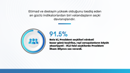 93,6% респондентов положительно оценивают деятельность Президента Ильхама Алиева — MEDİA