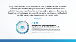 93,6% респондентов положительно оценивают деятельность Президента Ильхама Алиева — MEDİA