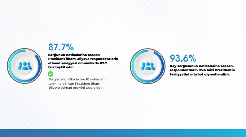 93,6% респондентов положительно оценивают деятельность Президента Ильхама Алиева — MEDİA