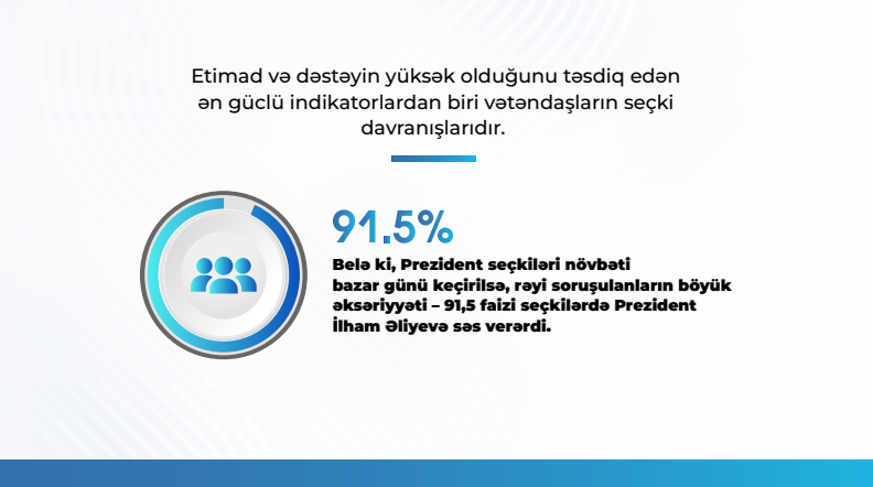 93,6% респондентов положительно оценивают деятельность Президента Ильхама Алиева — MEDİA
