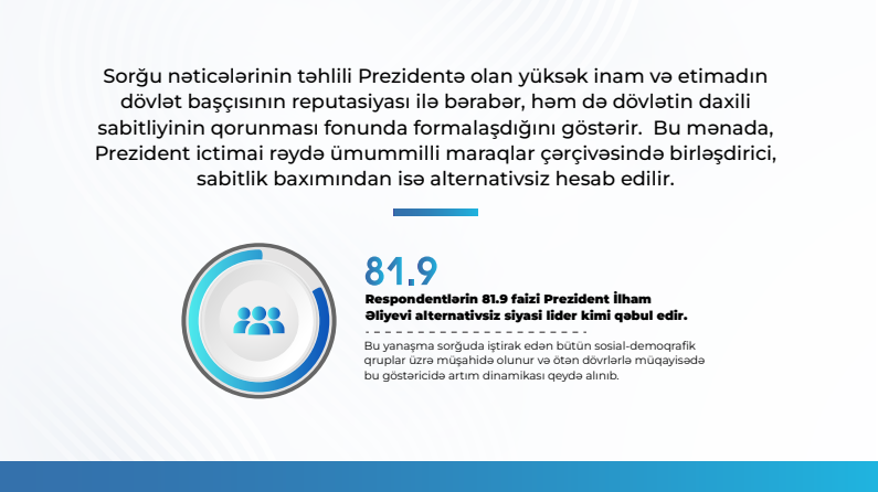 93,6% респондентов положительно оценивают деятельность Президента Ильхама Алиева — MEDİA