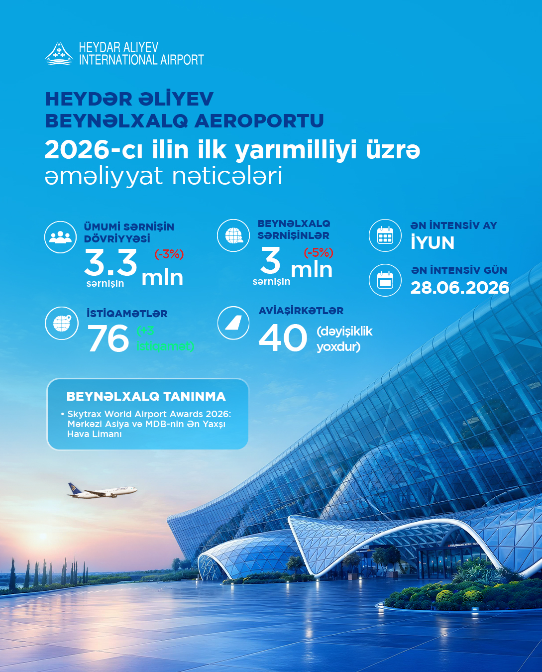 Азербайджанская авиация завершила первое полугодие 2026 года с устойчивыми результатами (ФОТО)