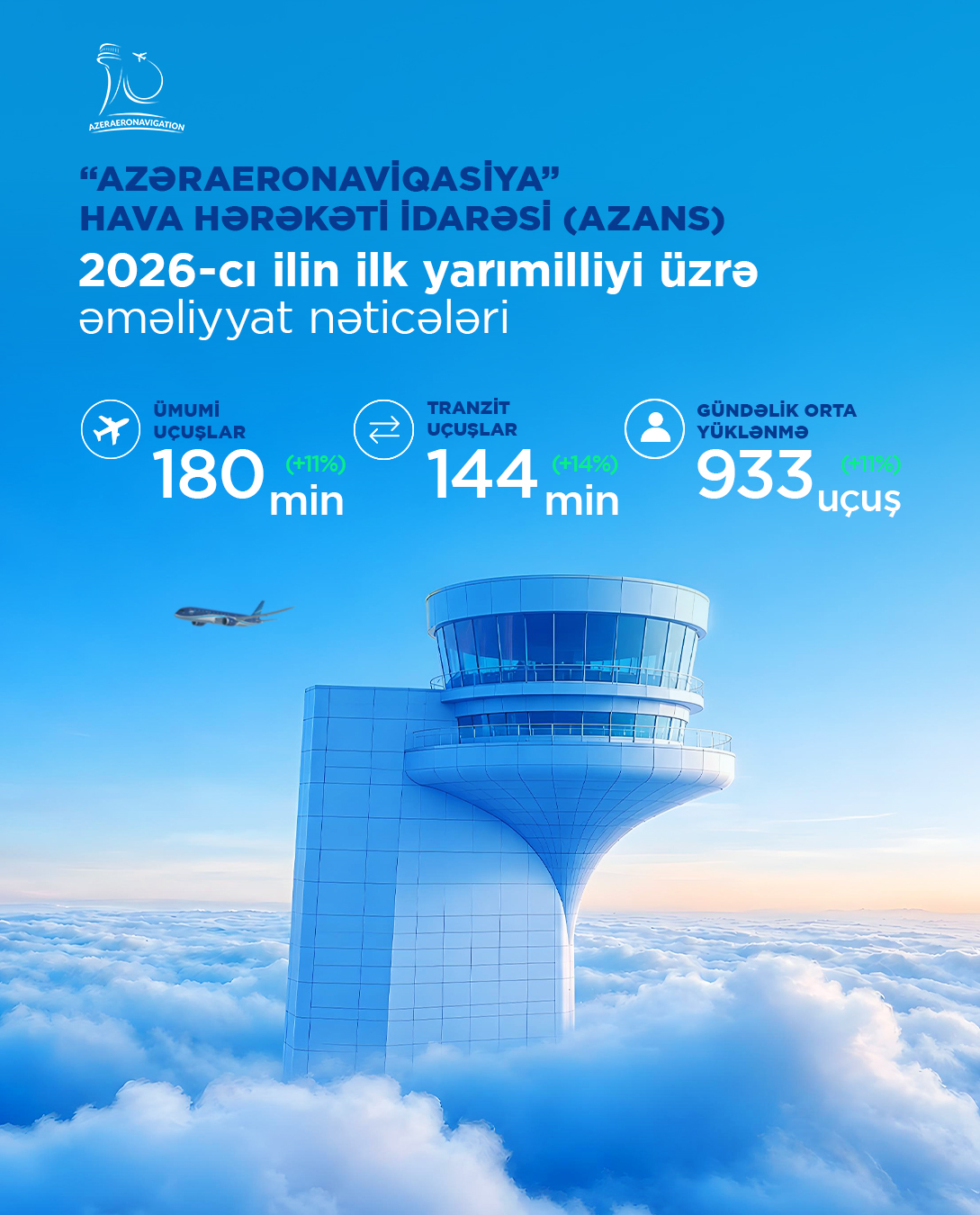 Азербайджанская авиация завершила первое полугодие 2026 года с устойчивыми результатами (ФОТО)