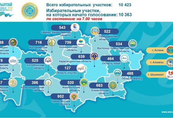 В Казахстане начались выборы депутатов Курултая