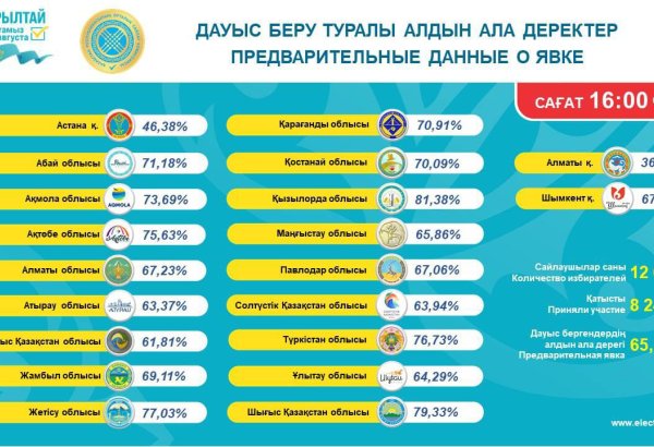 Явка на выборы в Курултай превышает 65%