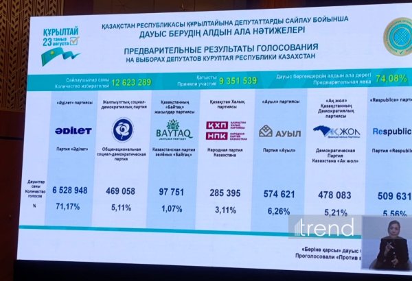 Партия «Әділет» набрала большинство голосов на выборах в Курултай