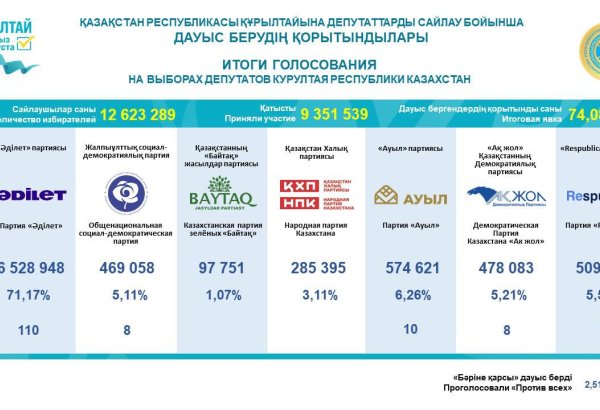 В Казахстане распределили 145 мандатов Курултая между пятью партиями