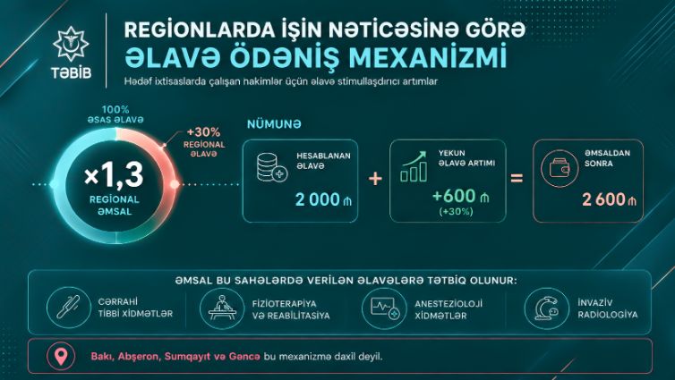 По инициативе Первого вице-президента Мехрибан Алиевой повышается зарплата более 72 тыс. медработников TƏBİB (ФОТО)