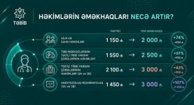 По инициативе Первого вице-президента Мехрибан Алиевой повышается зарплата более 72 тыс. медработников TƏBİB (ФОТО)