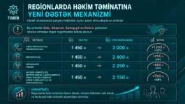 По инициативе Первого вице-президента Мехрибан Алиевой повышается зарплата более 72 тыс. медработников TƏBİB (ФОТО)