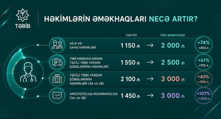 По инициативе Первого вице-президента Мехрибан Алиевой повышается зарплата более 72 тыс. медработников TƏBİB (ФОТО)