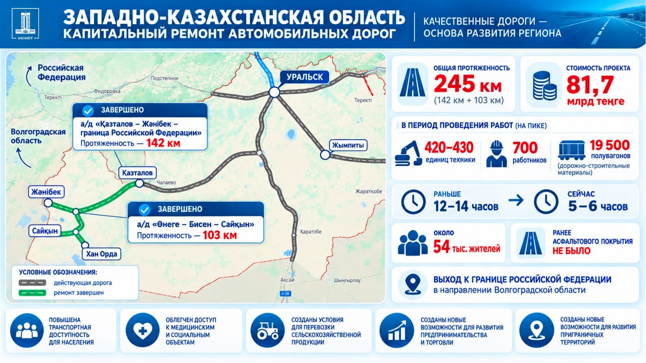 В Западно-Казахстанской области отремонтировали 245 км дорог, время в пути сократилось вдвое (ФОТО)