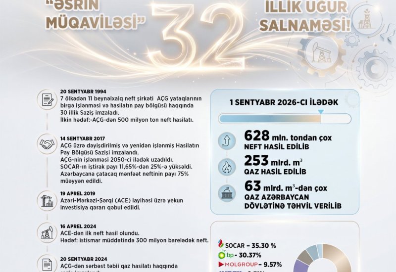 За 32 года на АЧГ добыто 628 млн тонн нефти и 253 млрд кубометров газа