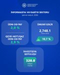 Инвестиции в сектор ИКТ Азербайджана выросли почти на 50% (ФОТО)