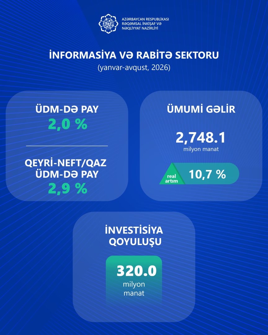 Инвестиции в сектор ИКТ Азербайджана выросли почти на 50% (ФОТО)