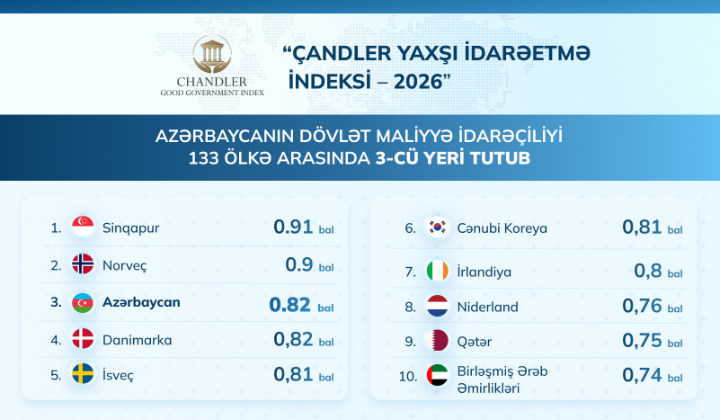 Азербайджан занял третье место среди 133 стран в рейтинге Chandler по критерию "Финансовое управление" (ФОТО)
