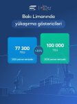 Контейнерные перевозки в Бакинском порту выросли на 30%