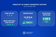 Инвестиции Азербайджана в сектор ИКТ выросли на 57,3% за девять месяцев (ФОТО)