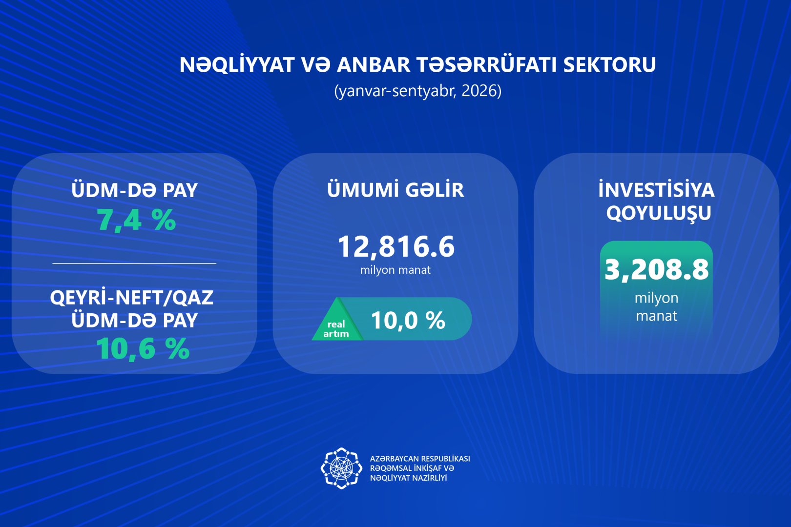 Инвестиции Азербайджана в сектор ИКТ выросли на 57,3% за девять месяцев (ФОТО)
